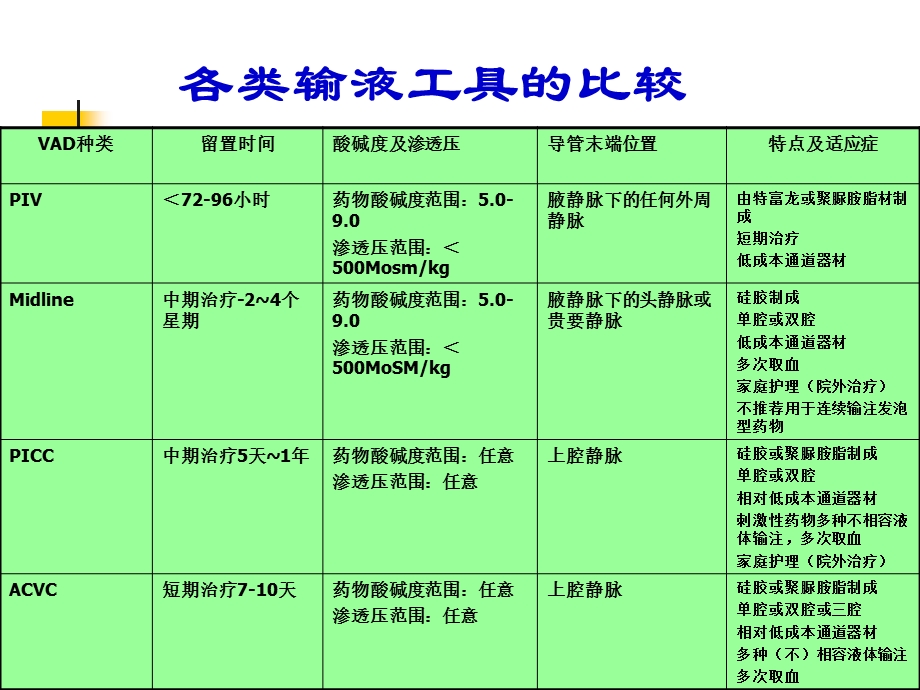 血管通路器材输液装置的合理选择课件.ppt_第1页