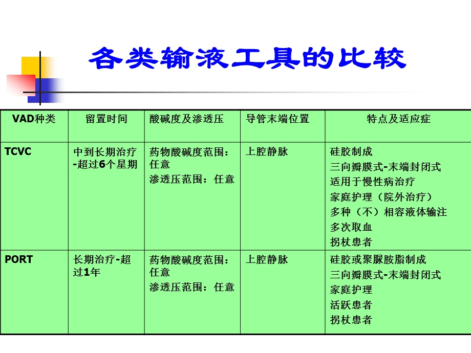 血管通路器材输液装置的合理选择课件.ppt_第2页