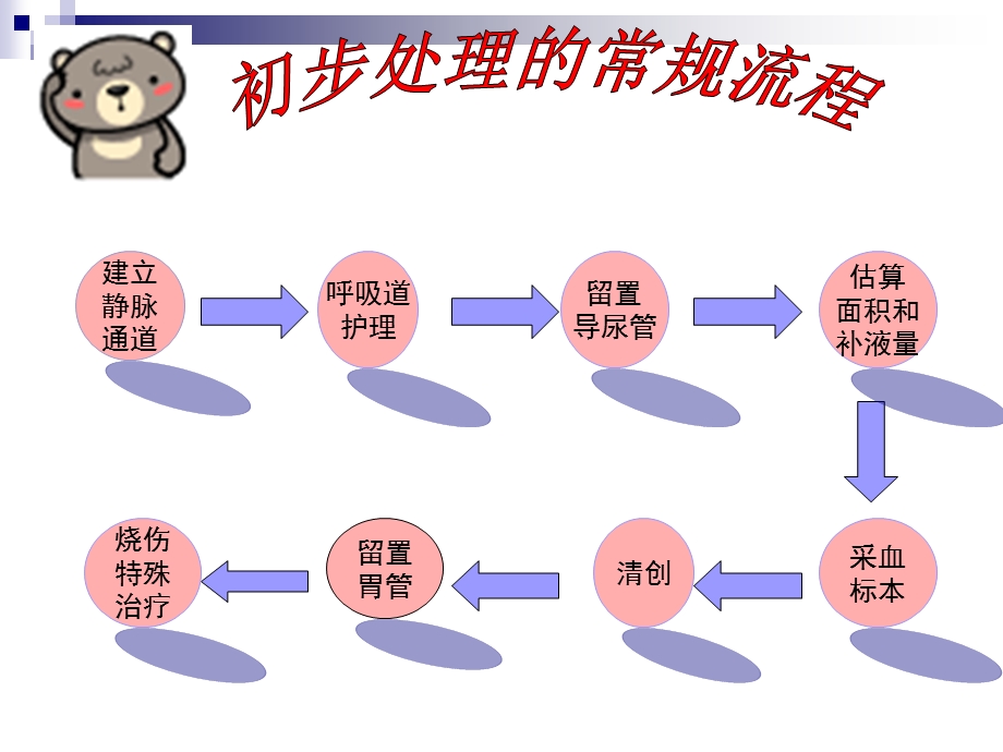 大面积烧伤患者入院的初步处理课件.ppt_第3页