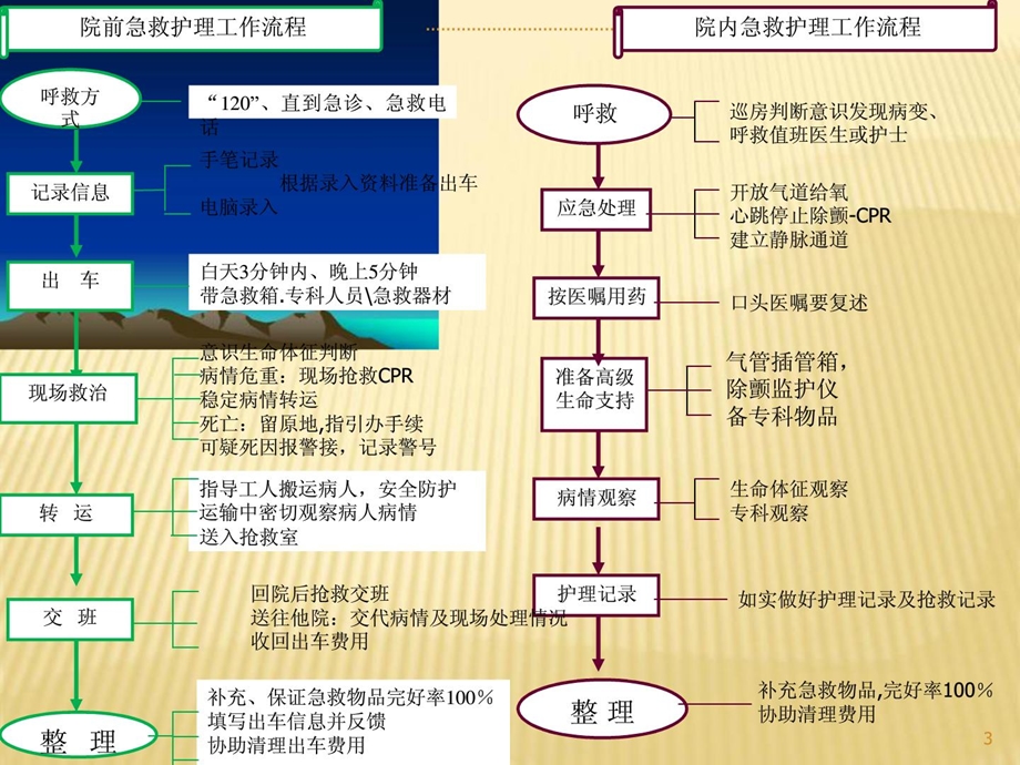 云浮市急救技能培训课程ppt(四_急危重症挽救的护理合营课件.ppt_第3页