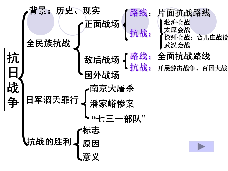 《抗日战争》人教版课件.ppt_第2页