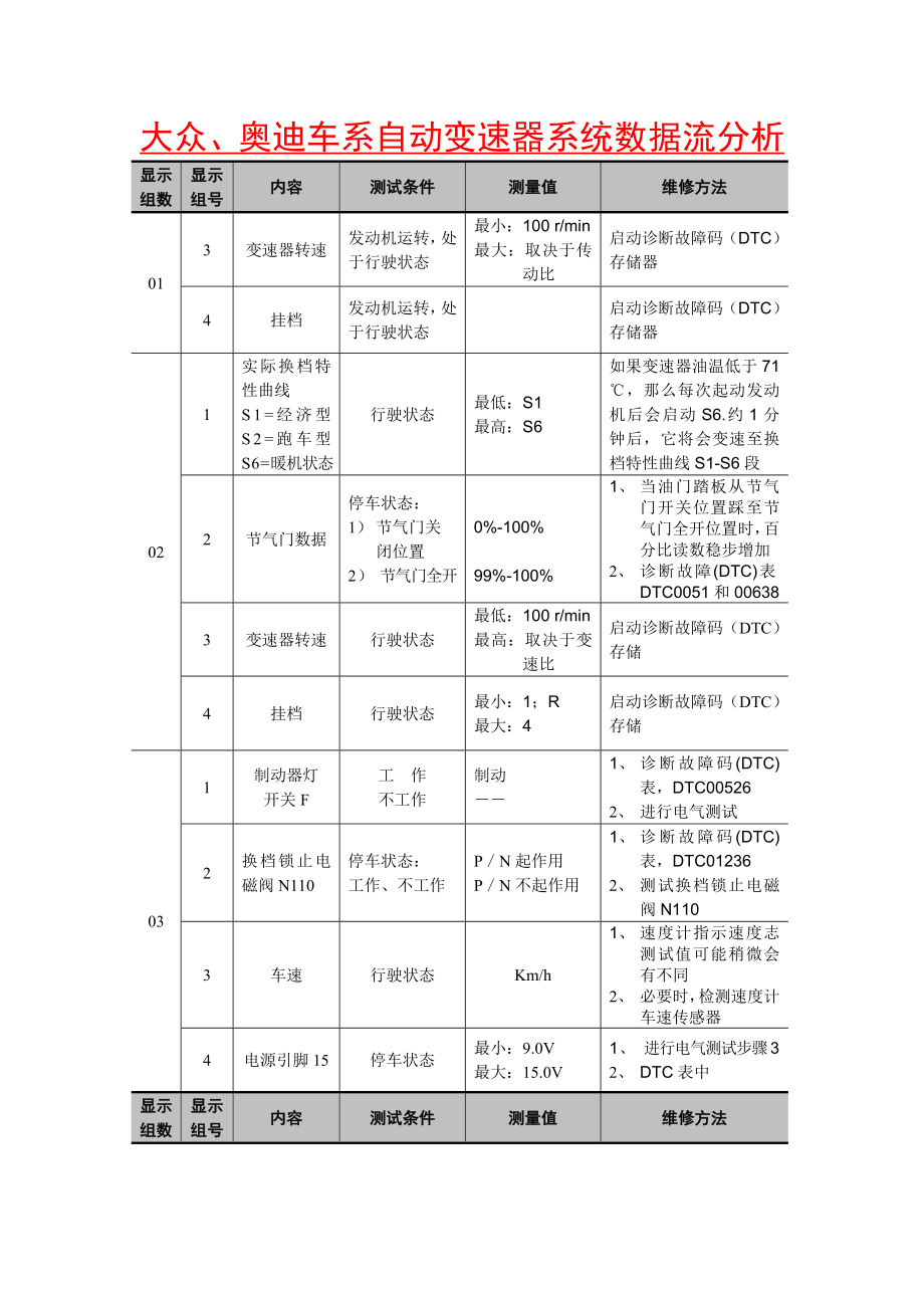 大众、奥迪车系自动变速器系统数据流分析.doc_第1页