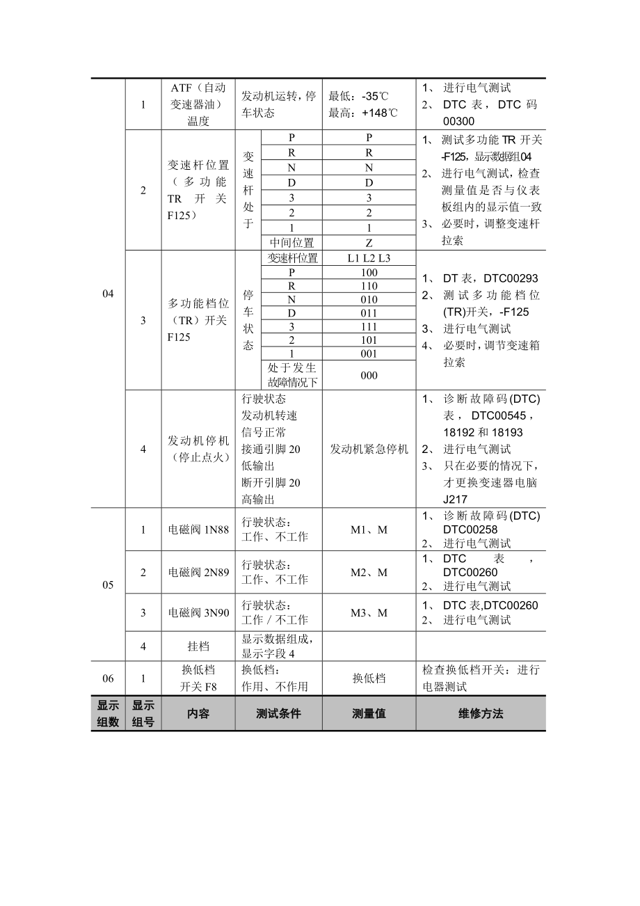 大众、奥迪车系自动变速器系统数据流分析.doc_第2页