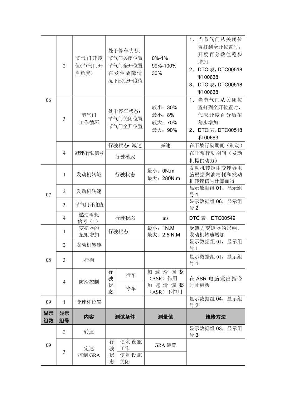 大众、奥迪车系自动变速器系统数据流分析.doc_第3页