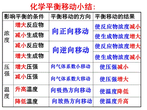 勒夏特列原理课件.ppt