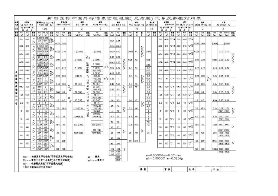 新旧粗糙度对照表.doc_第2页