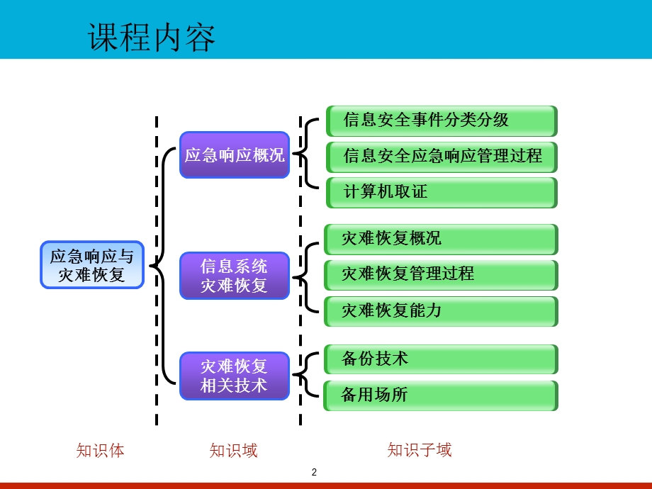 CISP应急响应与灾难恢复课件.ppt_第2页