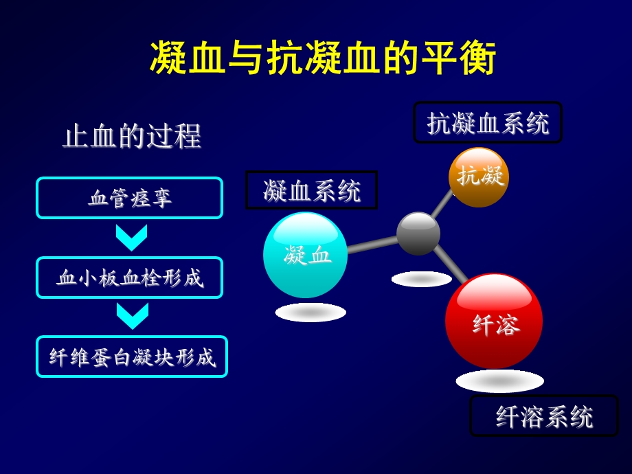 弥散性血管内凝血Disseminated Intravascular 课件.ppt_第3页