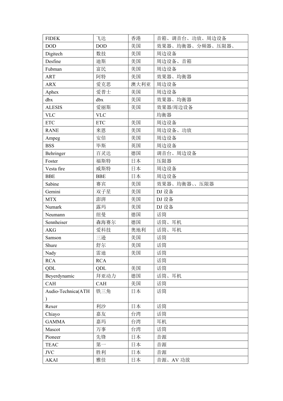 专业音响灯光设备中英文品牌.doc_第3页