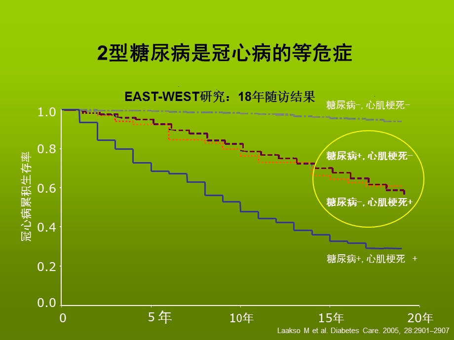 冠心病患者合并高血糖风险与诊治课件ppt.ppt_第3页