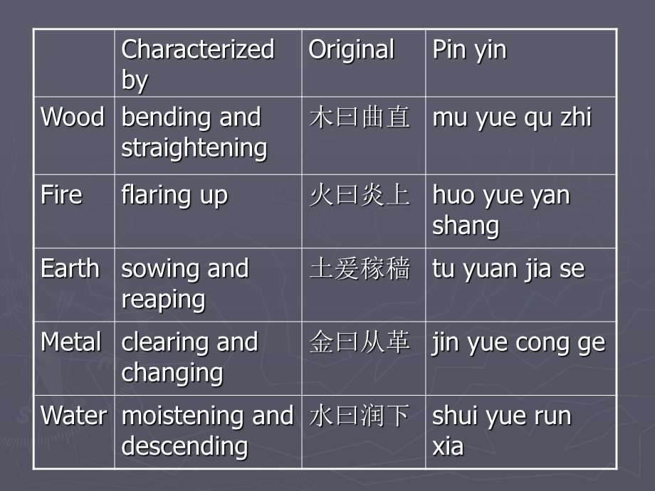 英文ppt课件 五行学说 Five Phases.ppt_第3页