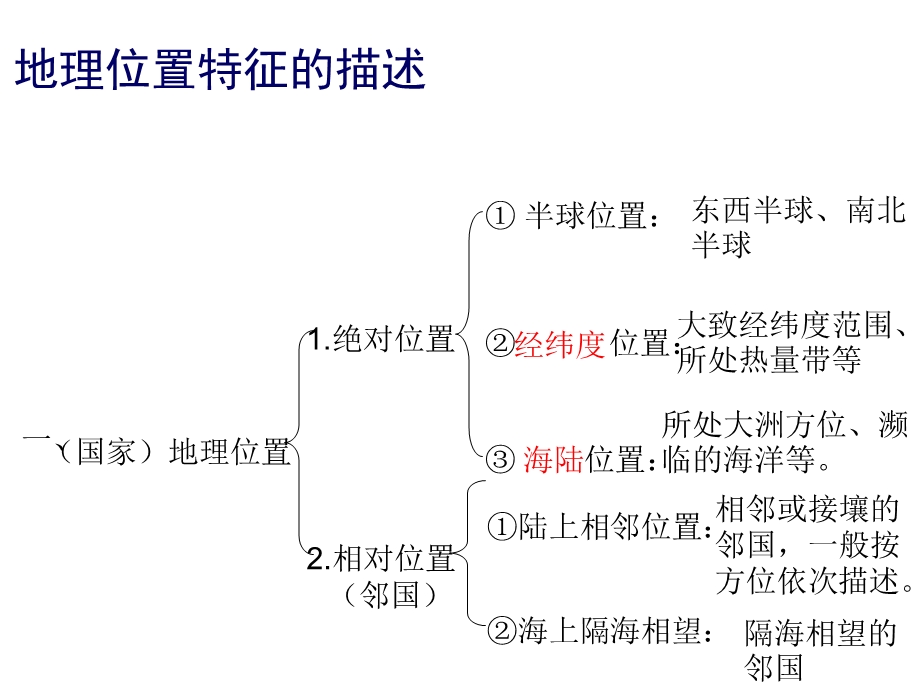 区域地理位置的描述课件.ppt_第2页