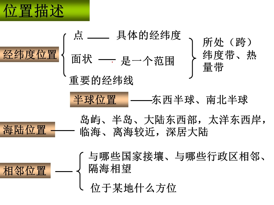 区域地理位置的描述课件.ppt_第3页