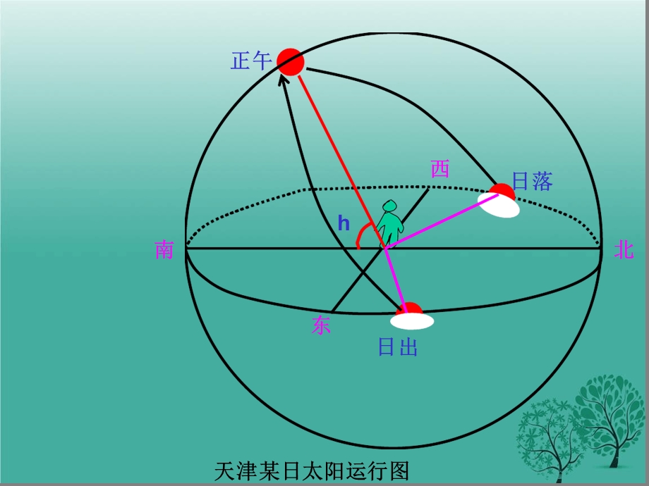 不同纬度日出日落方位知识总结课件.ppt_第2页