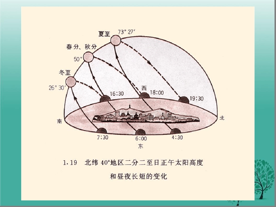 不同纬度日出日落方位知识总结课件.ppt_第3页