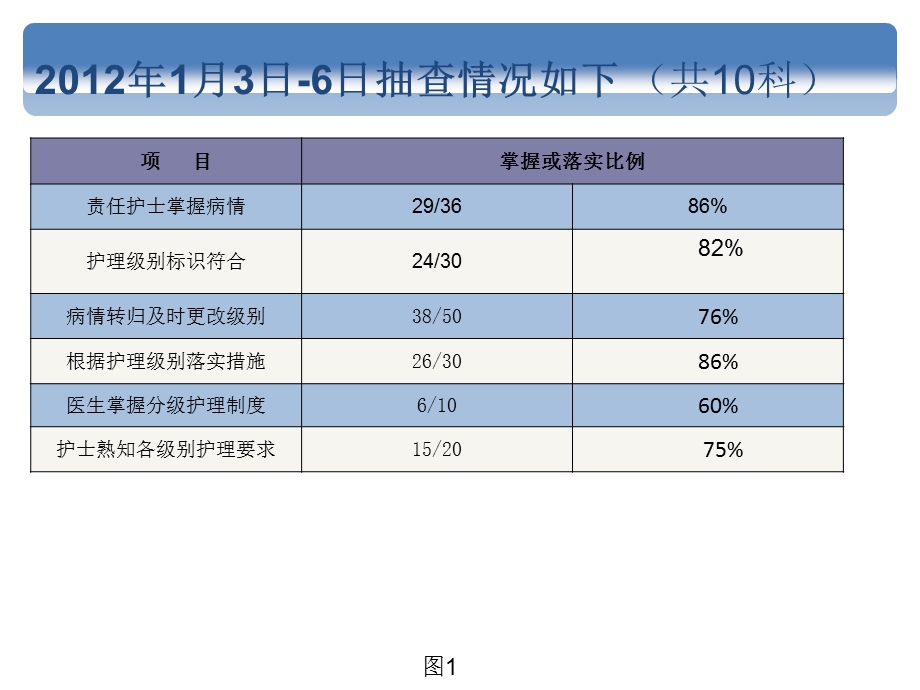 分级护理落实改进_课件.ppt_第3页