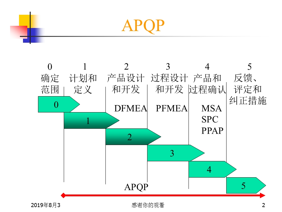 产品质量先期策划培训教材正版课件.ppt_第2页