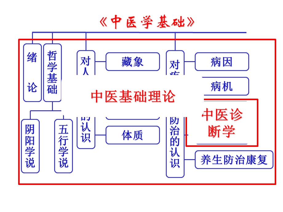 中医学绪论（36）课件.ppt_第3页