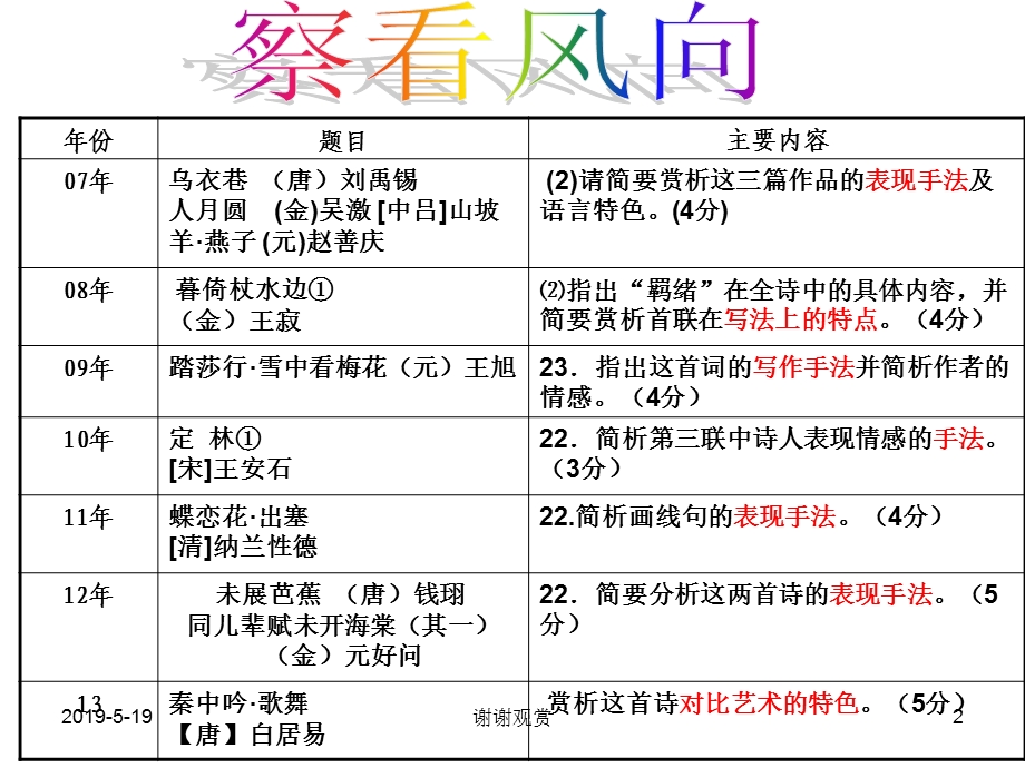 一模诗歌表现手法(21题)的得分情况：文科的平均得分课件.ppt_第2页