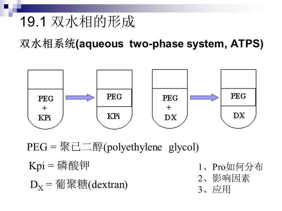 双水相系统课件.ppt_第3页