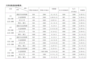 数控刀具铣刀粗铣精铣切削进给参数表.doc