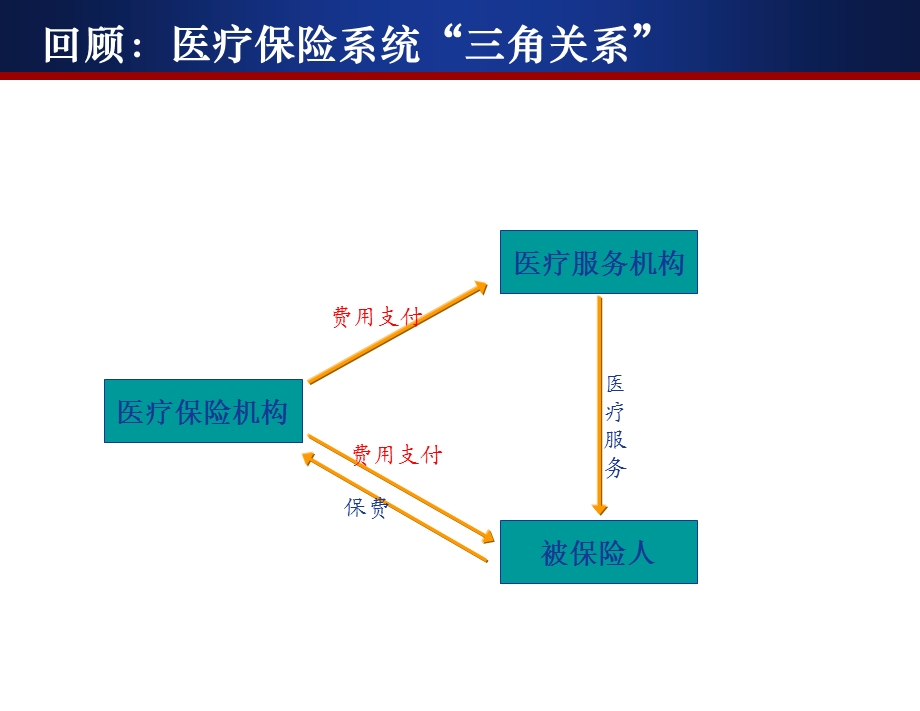 《医疗保险详解》ppt课件 5 社会医疗保险支付方式.ppt_第2页