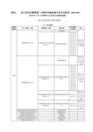 附件： 进口机动车辆制造厂名称和车辆品牌中英文对照表（10650.doc