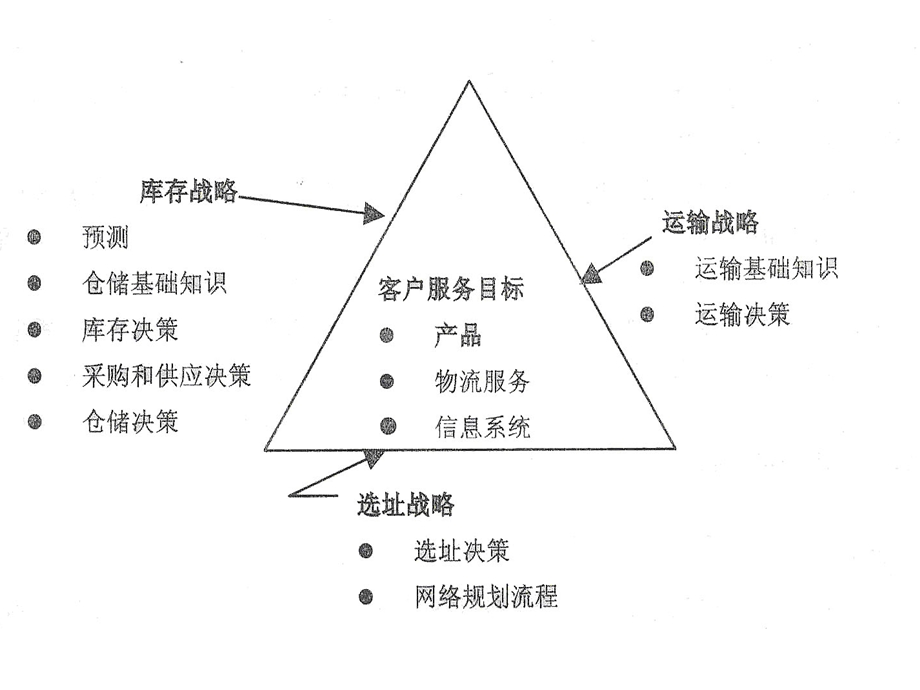 物流客户服务目标课件.ppt_第2页