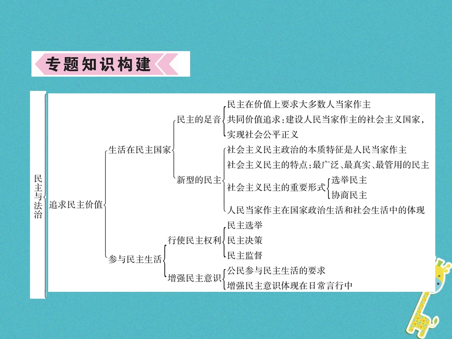 九年级道德与法治上册-期末专题复习2-民主与法治习题课件.ppt_第2页