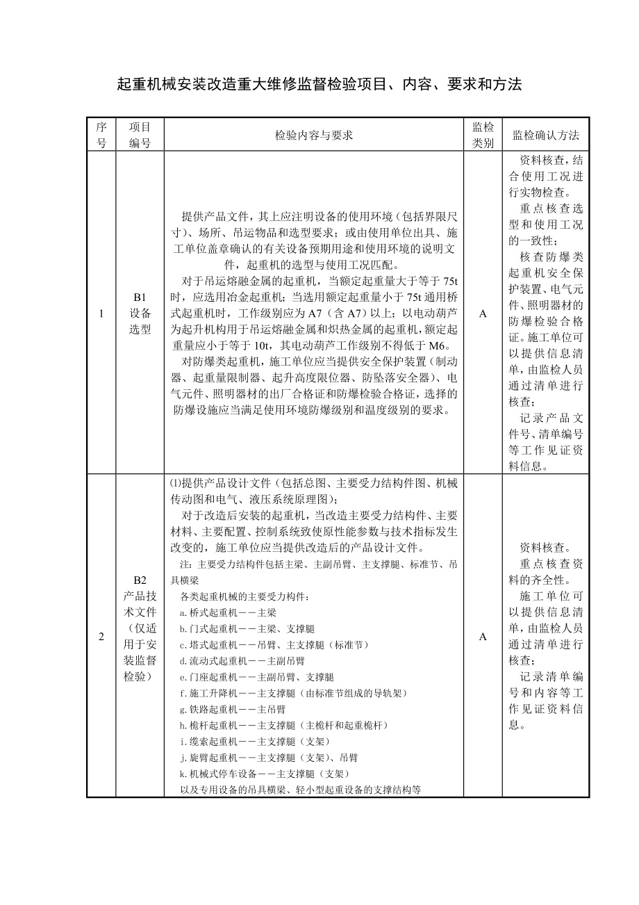 起重机械安装改造重大维修监督检验项目、内容、要求和方法.doc_第1页