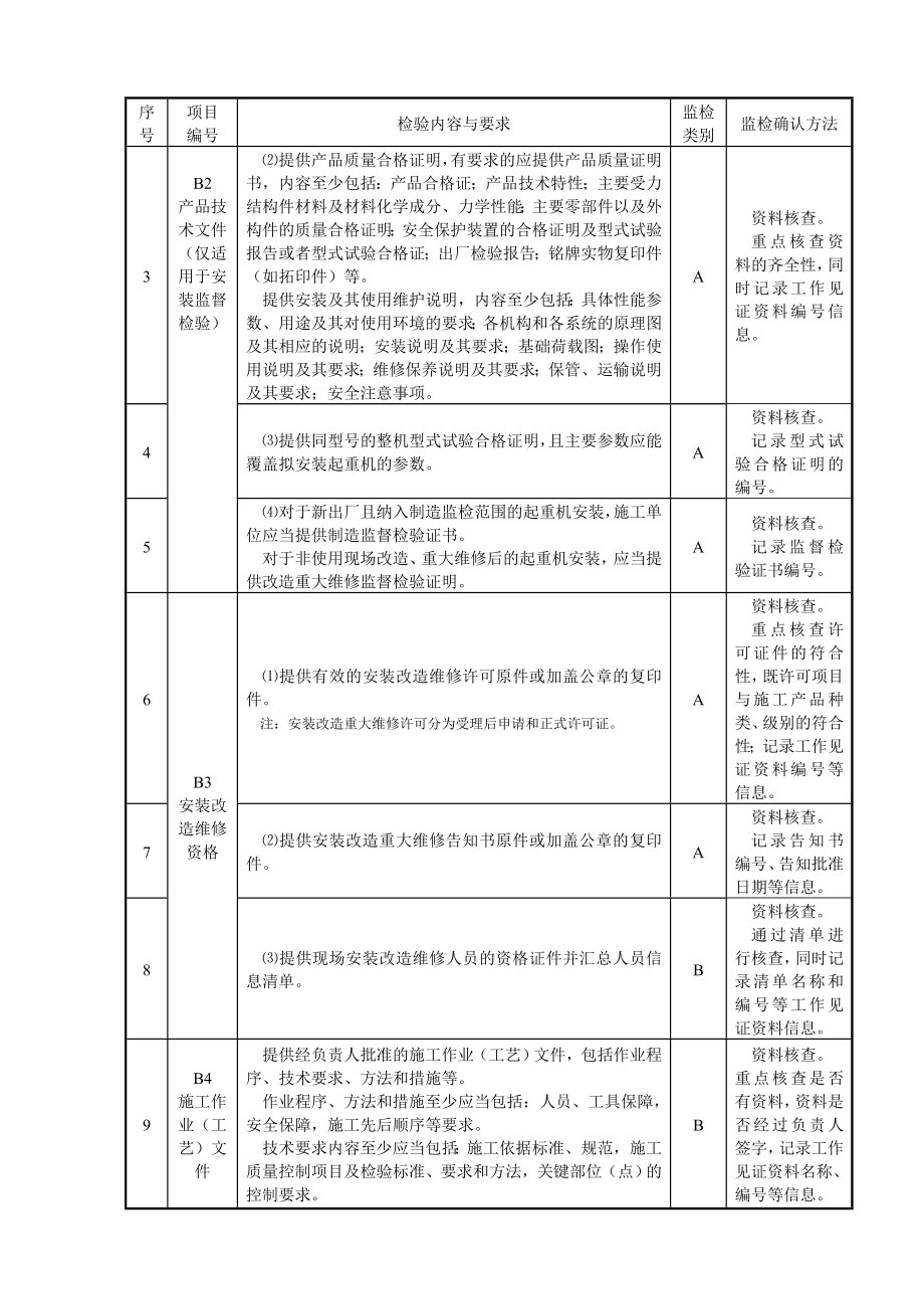 起重机械安装改造重大维修监督检验项目、内容、要求和方法.doc_第2页