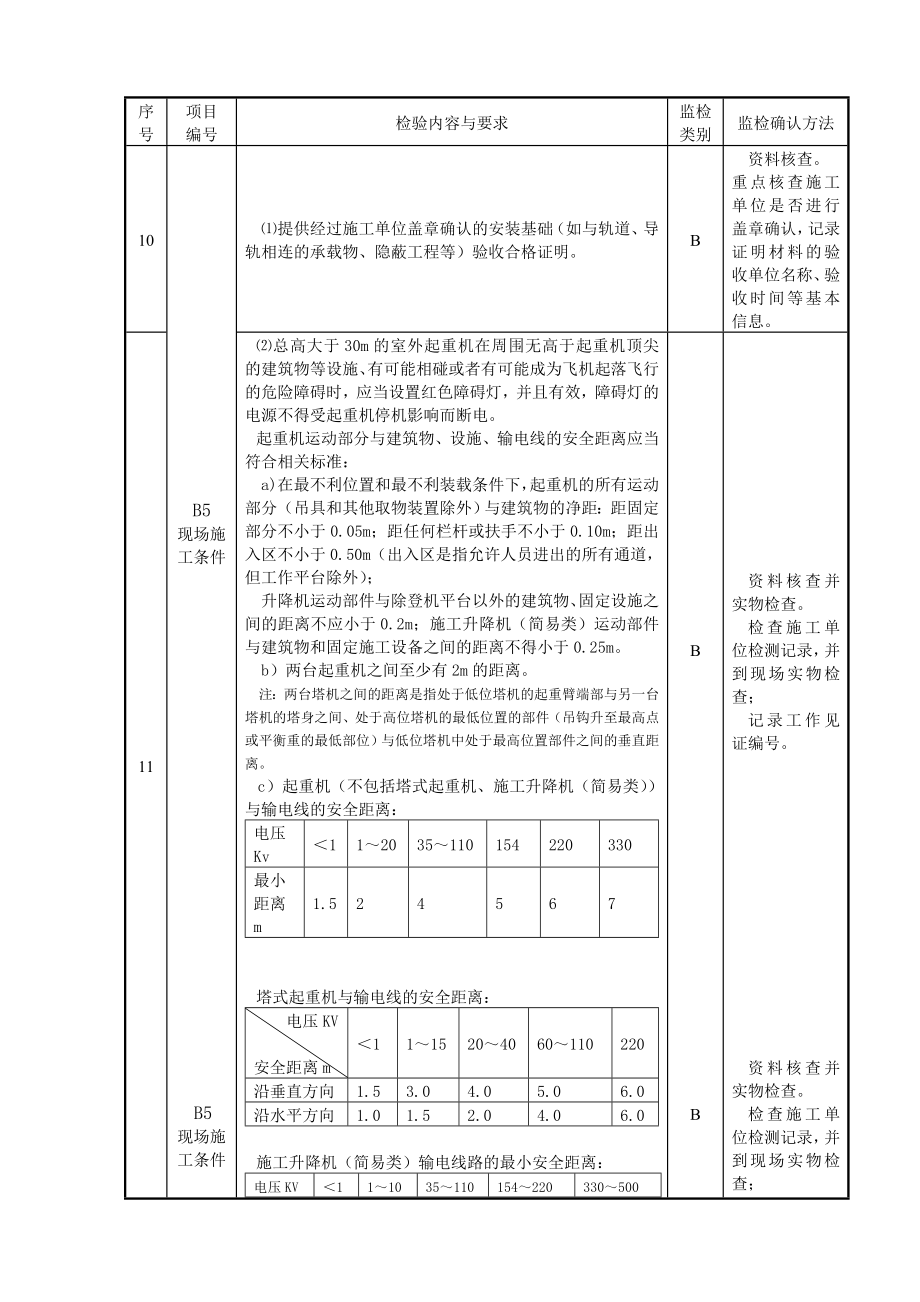 起重机械安装改造重大维修监督检验项目、内容、要求和方法.doc_第3页