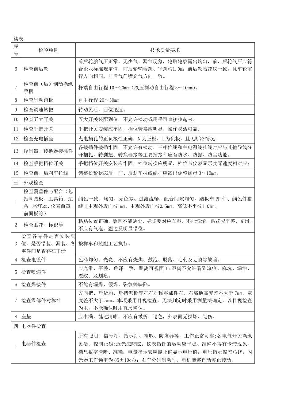 电动三轮车整车下线检验作业指导书.doc_第2页