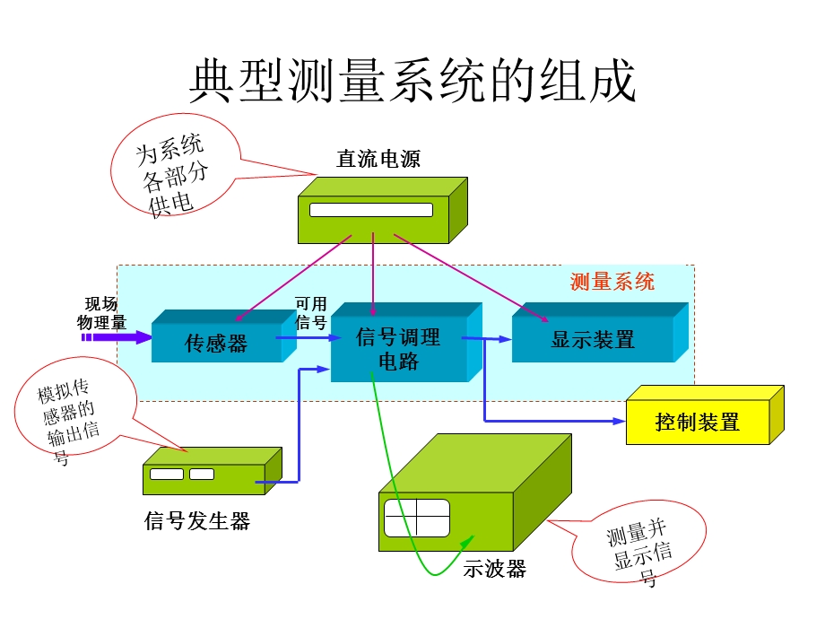 传感器与信号调理电路重点课件.ppt_第3页