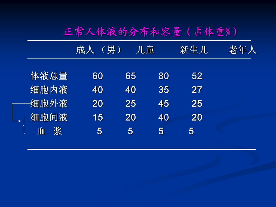 外科补液讲课全课件.ppt_第3页