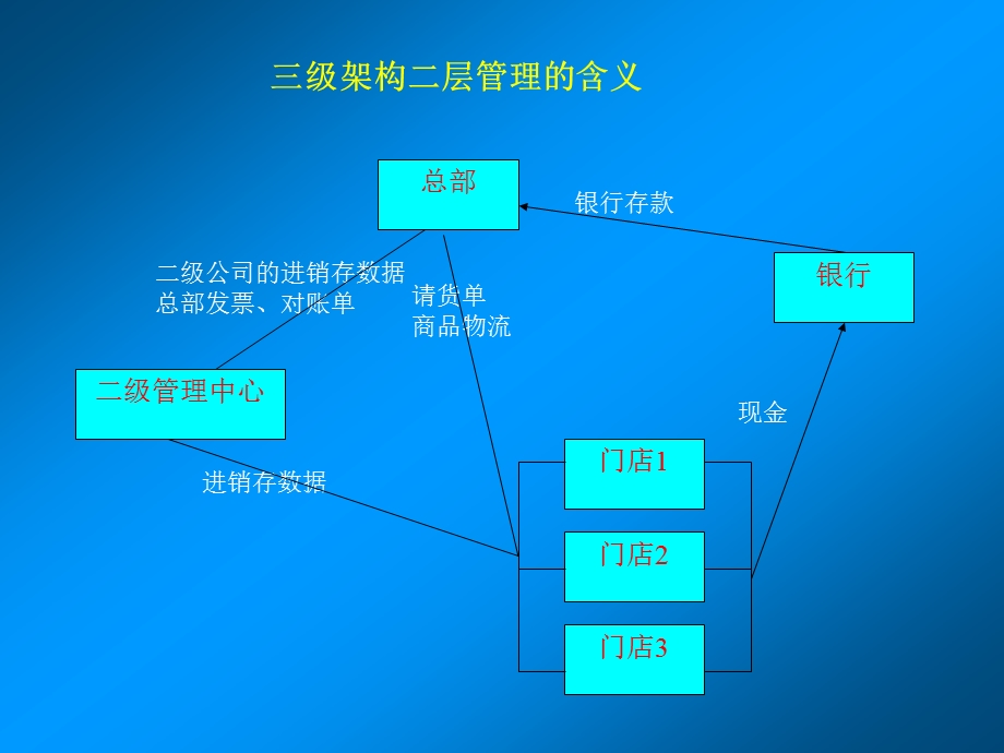 XX医药连锁公司业务流程(配送中心部分)课件.pptx_第3页