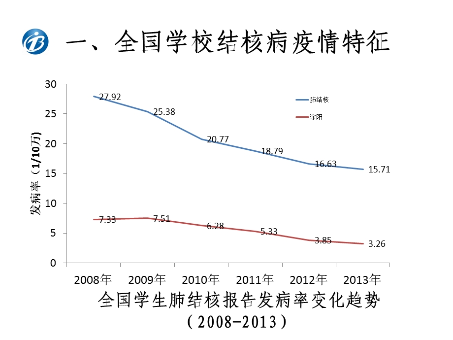 全国学校结核病疫情及自查工作分析课件.pptx_第3页