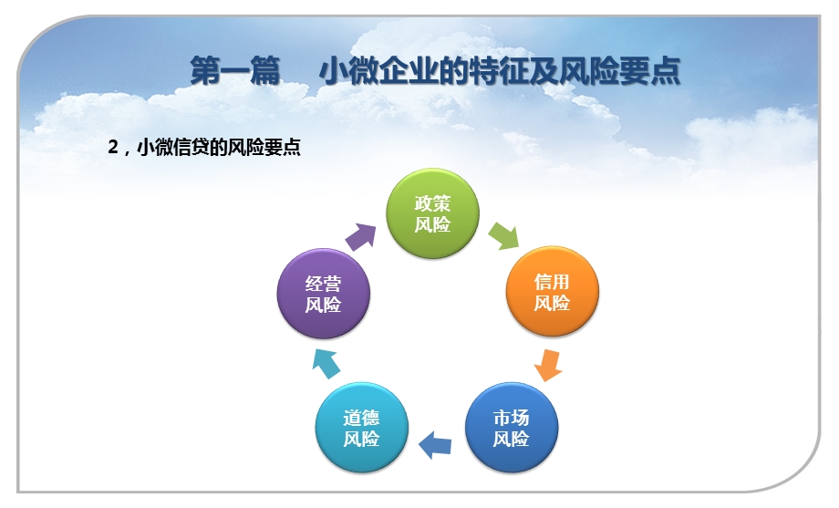 小微信贷业务风控模式及案例应用课件.ppt_第3页