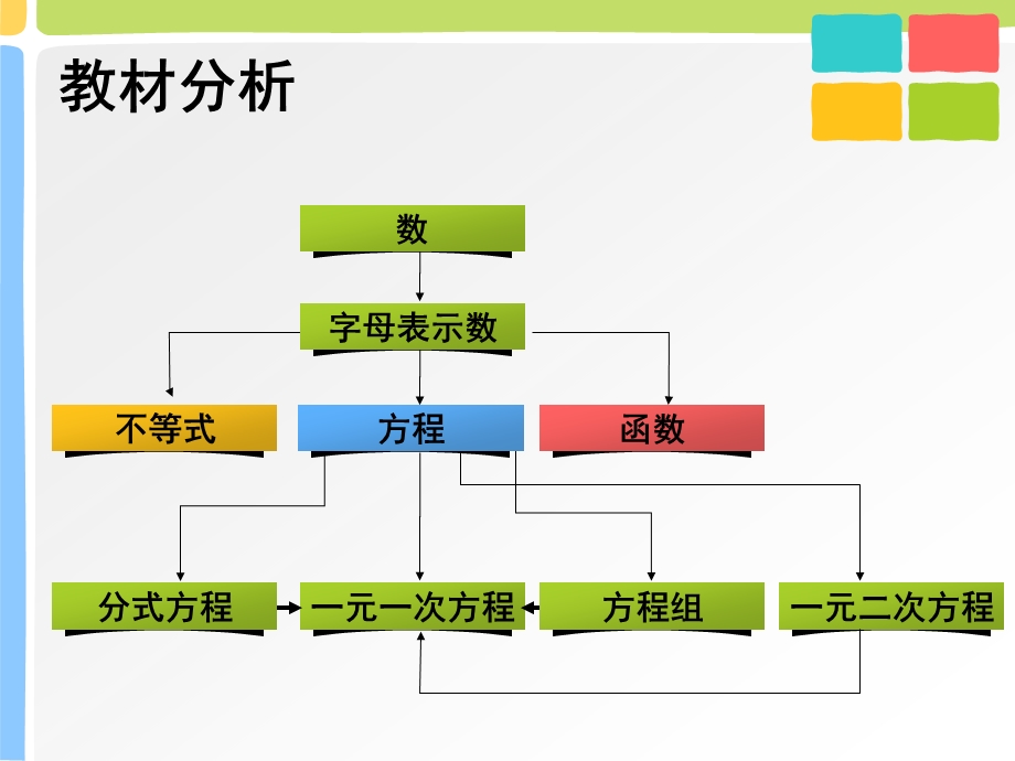 从问题到方程说课讲解课件.ppt_第3页