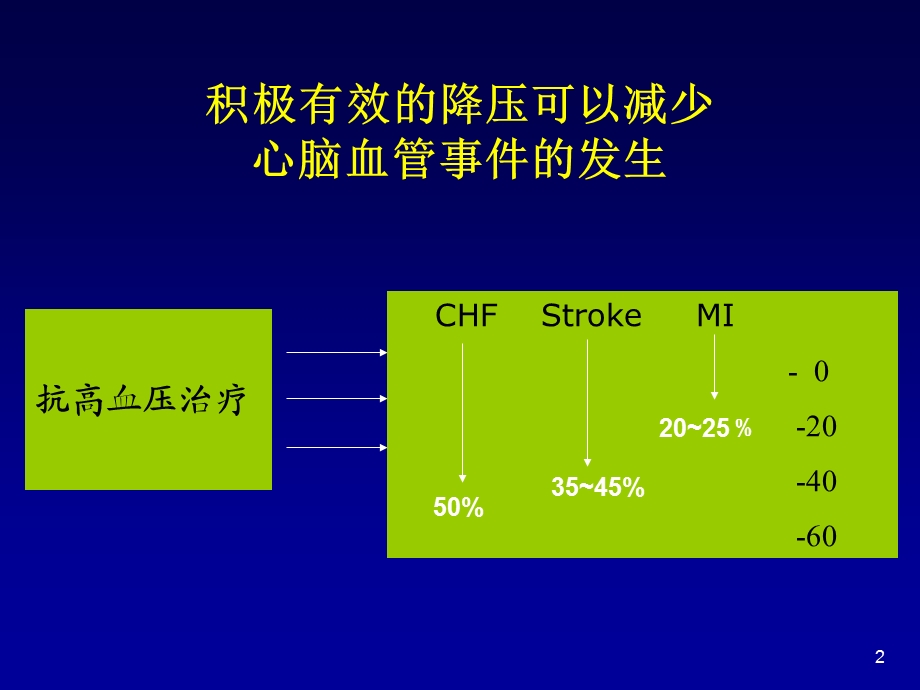 B受体阻滞剂在高血压治疗中应用与进展ppt课件.ppt_第2页