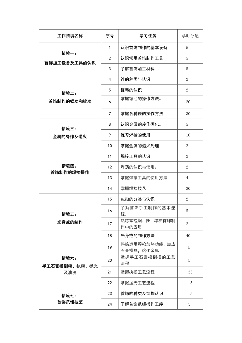 珠宝专业《首饰加工》课程标准.doc_第3页