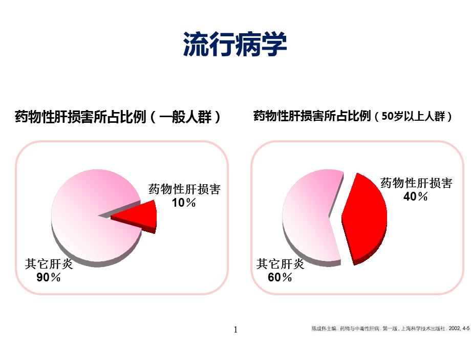 药物性肝损伤补充资料课件.ppt_第1页