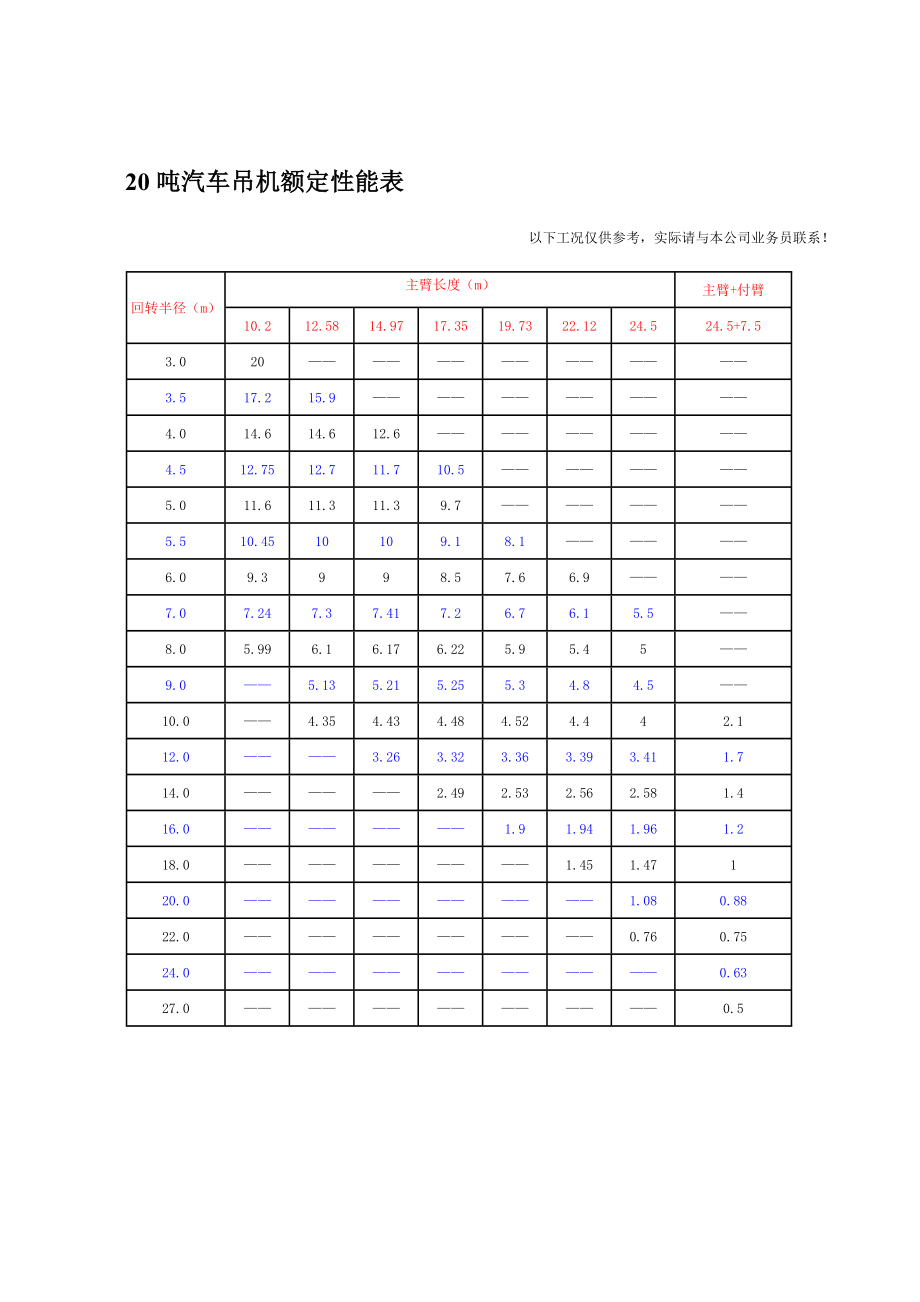 8t500t汽车起重机吊性能表.doc_第3页