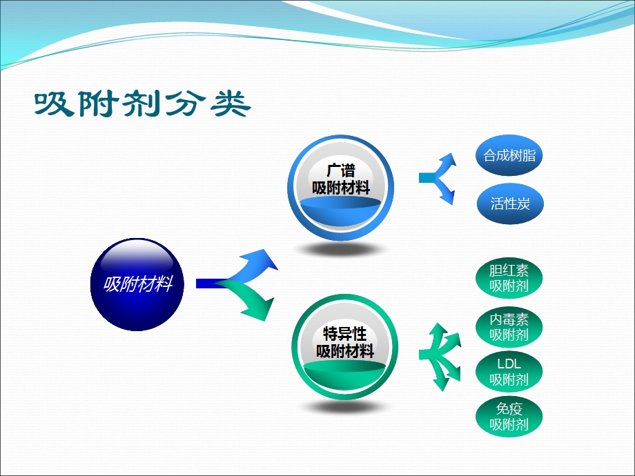 血液灌流精要课件.ppt_第3页