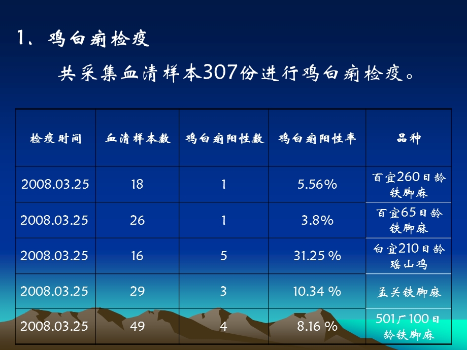 《2008年绿源种鸡场免疫监测与病例诊》培训ppt课件.ppt_第3页