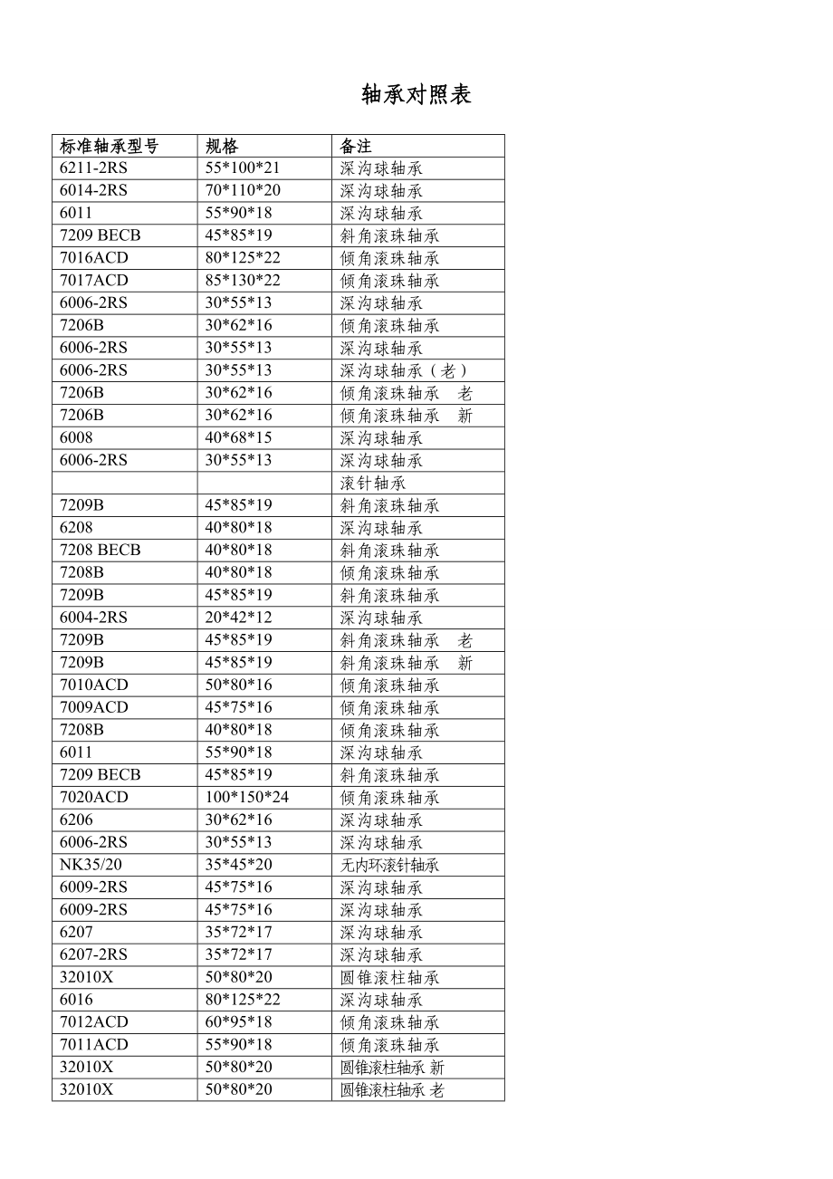 轴承型号对照表.doc_第1页