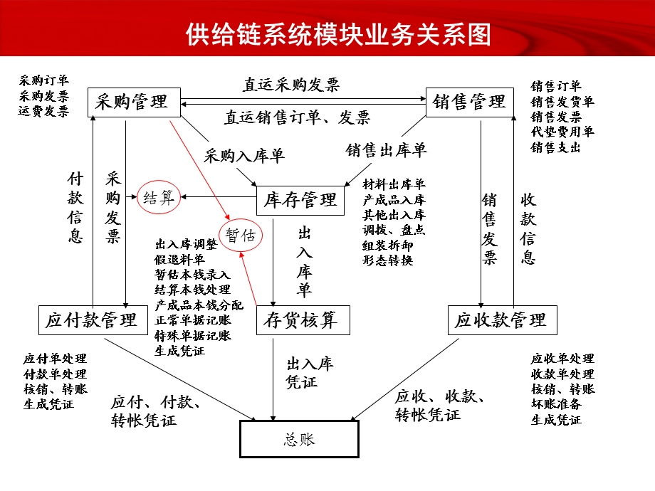 U财务业务一体化流程课件.ppt_第2页