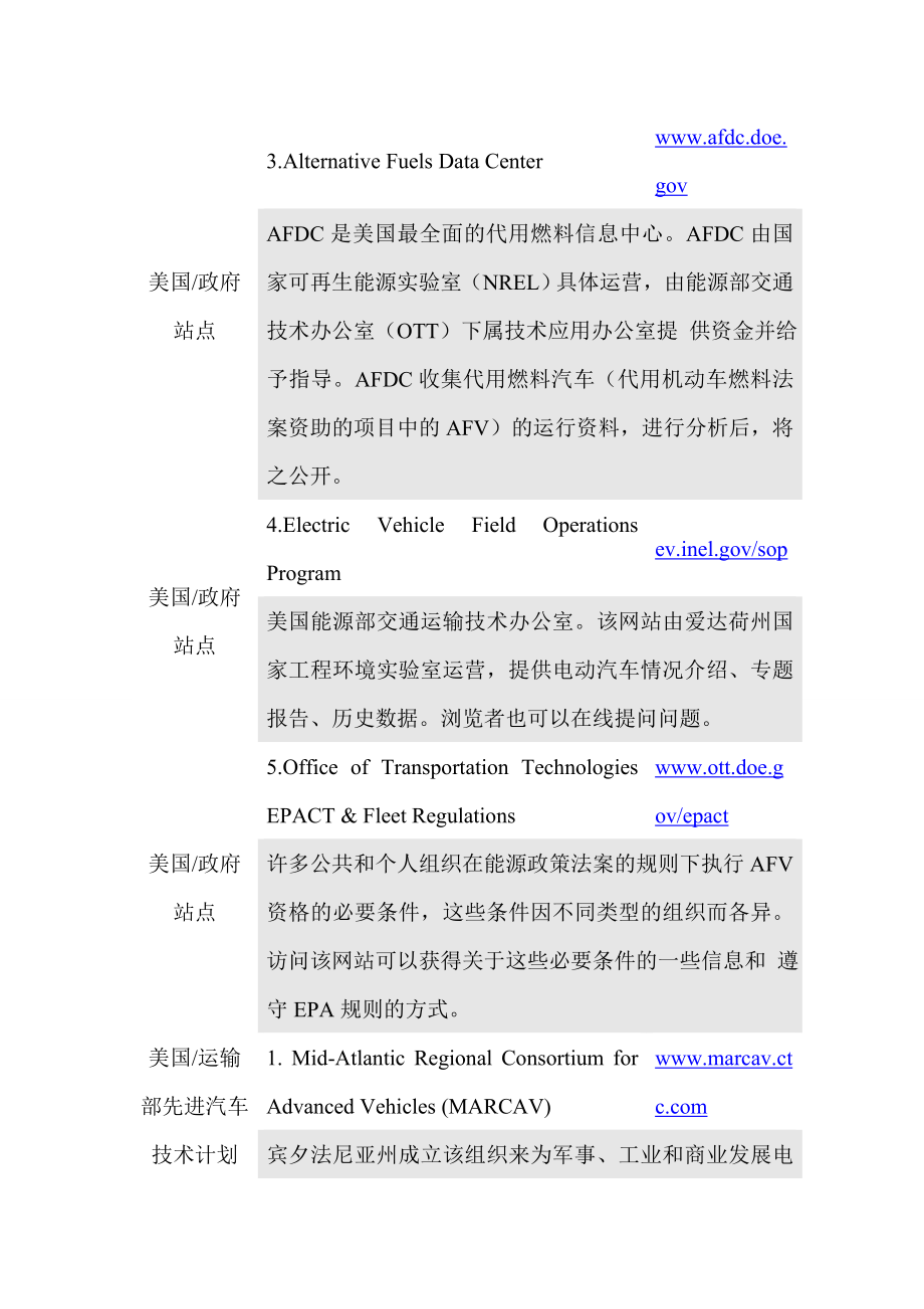 国外电动汽车行业资源网站.doc_第3页