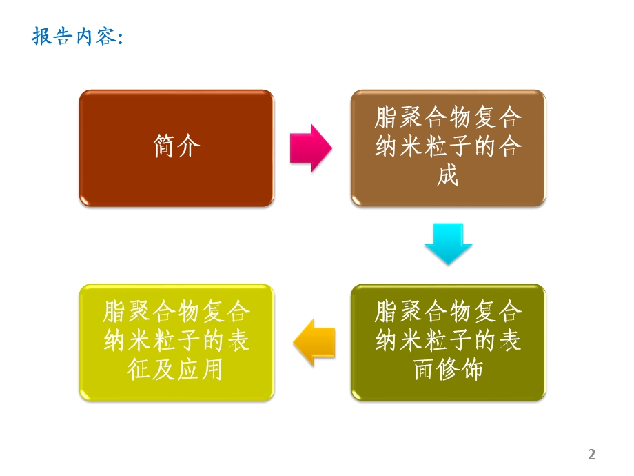 脂聚合物混合纳米粒子的合成表征与应用课件.ppt_第2页