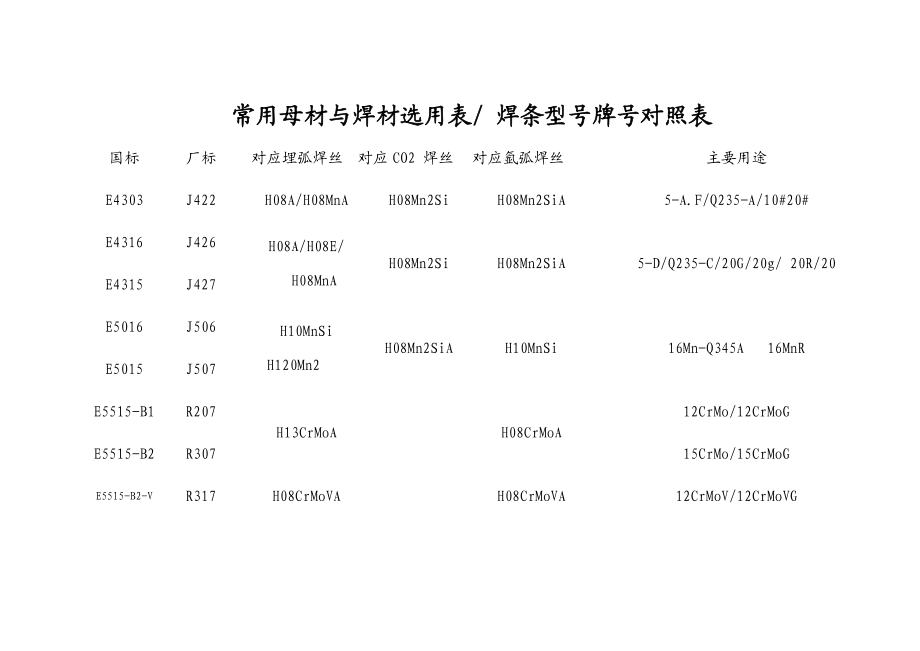 常用母材与焊材选用表焊条型号牌号对照表.doc_第1页